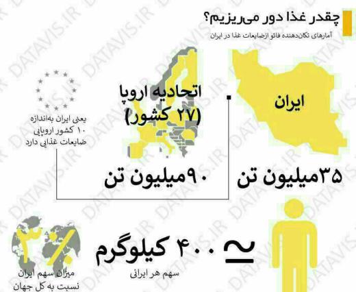✅آمارهای تکان دهنده از ضایعات غذا در ایران